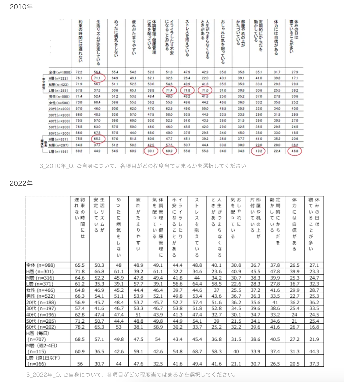 3_2010年2022年_Q. ご自身について、各項目がどの程度当てはまるかを選択してください