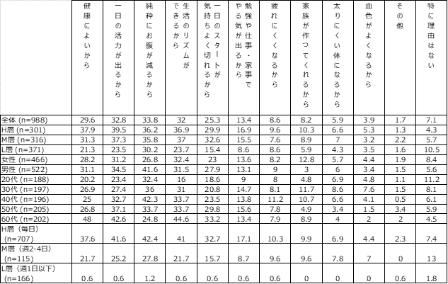 2_2022年_Q.平日、朝食をとる理由を、全て教えてください。（MA）
