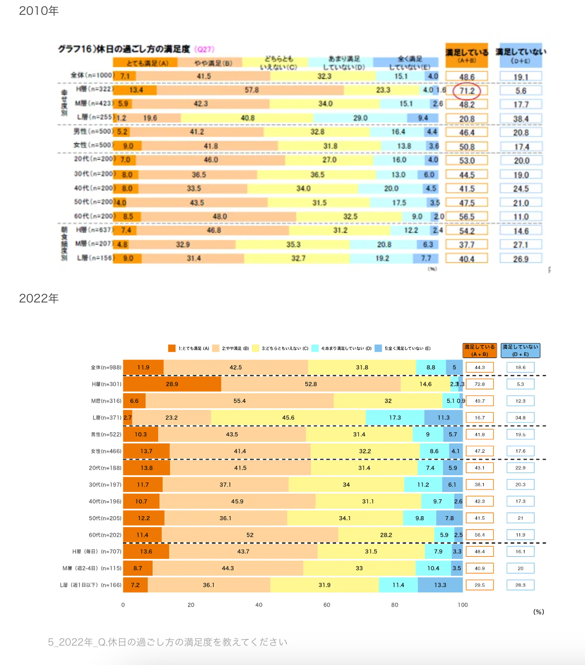 5_2022年2010年_Q.休日の過ごし方の満足度を教えてください