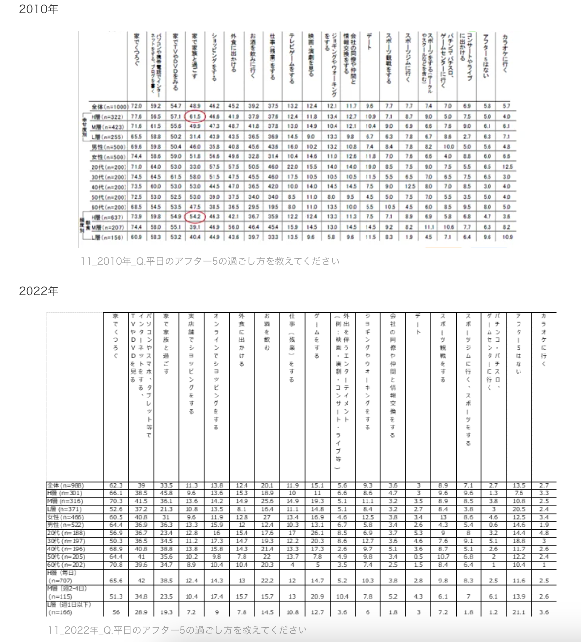 11_2022年2010年_Q.平日のアフター５の過ごし方を教えてください