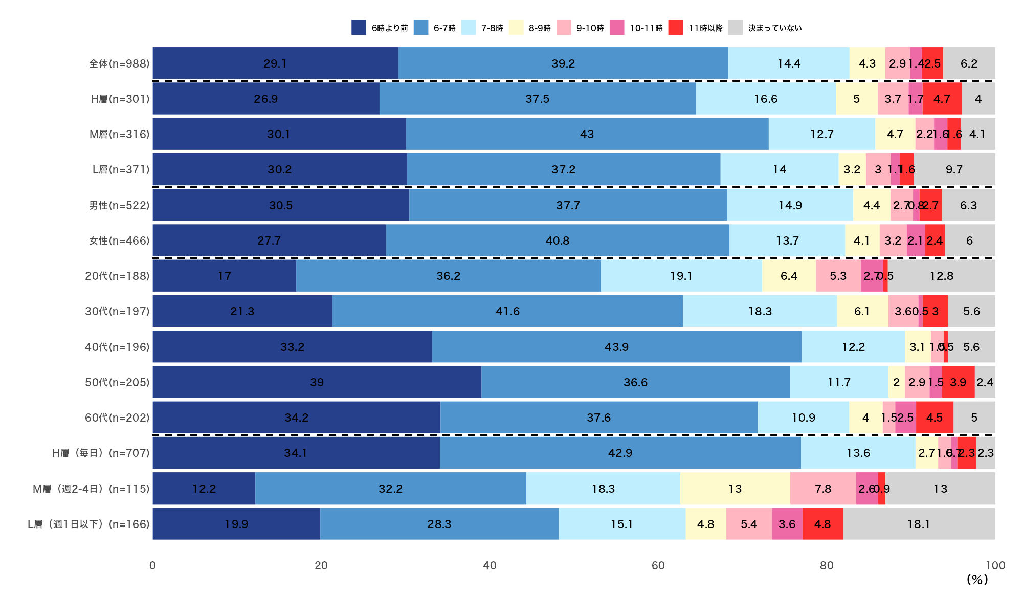 8_2022年_Q起床時間を教えてください