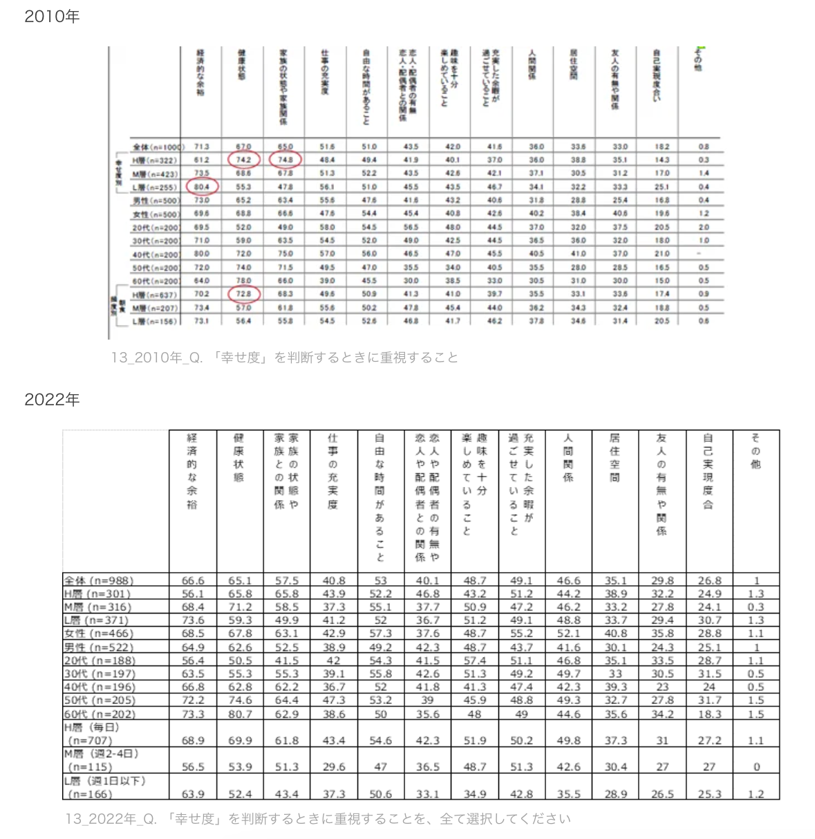 13_2010年2022年_Q. 「幸せ度」を判断するときに重視することを、全て選択してください