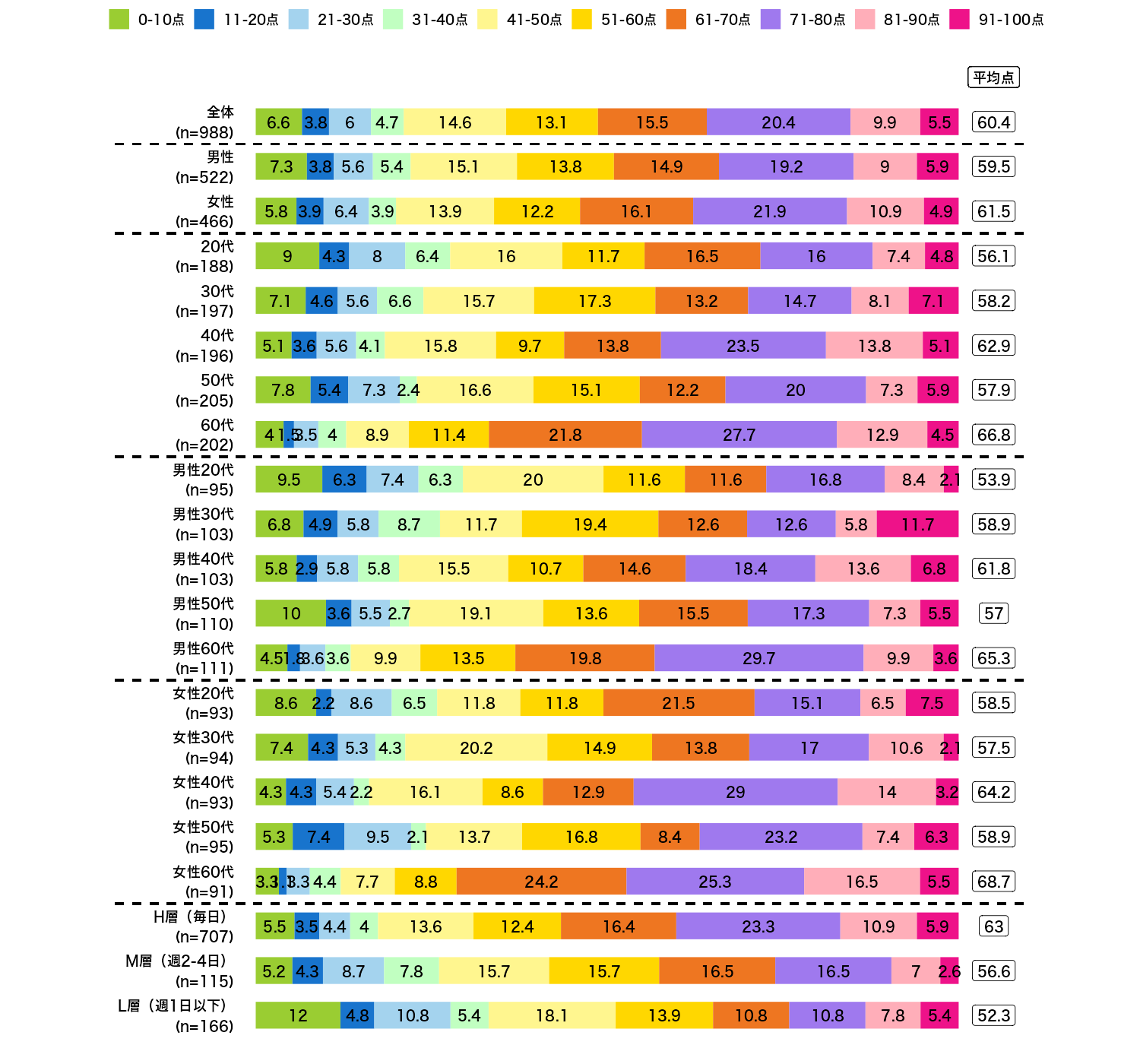 1_2022年_Q.現在の「幸せ度」意識を100点満点で自己採点してください。(数字入力)