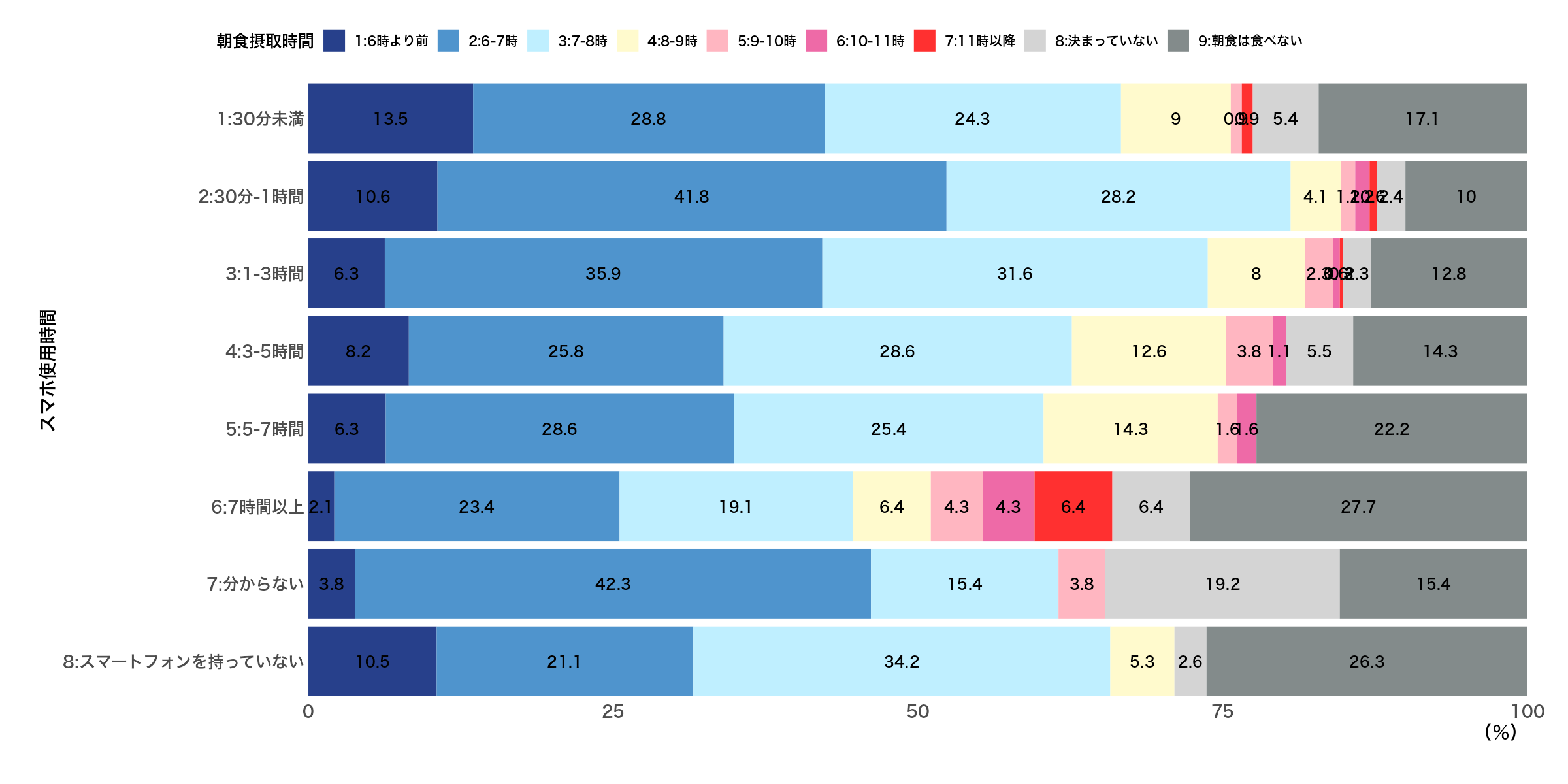 7.3_2022年_朝食摂取時間別スマホ使用時間（クロス集計）