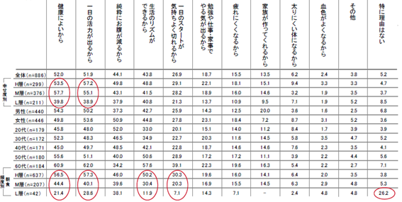 2_2010年_Q.平日、朝食をとる理由を、全て教えてください