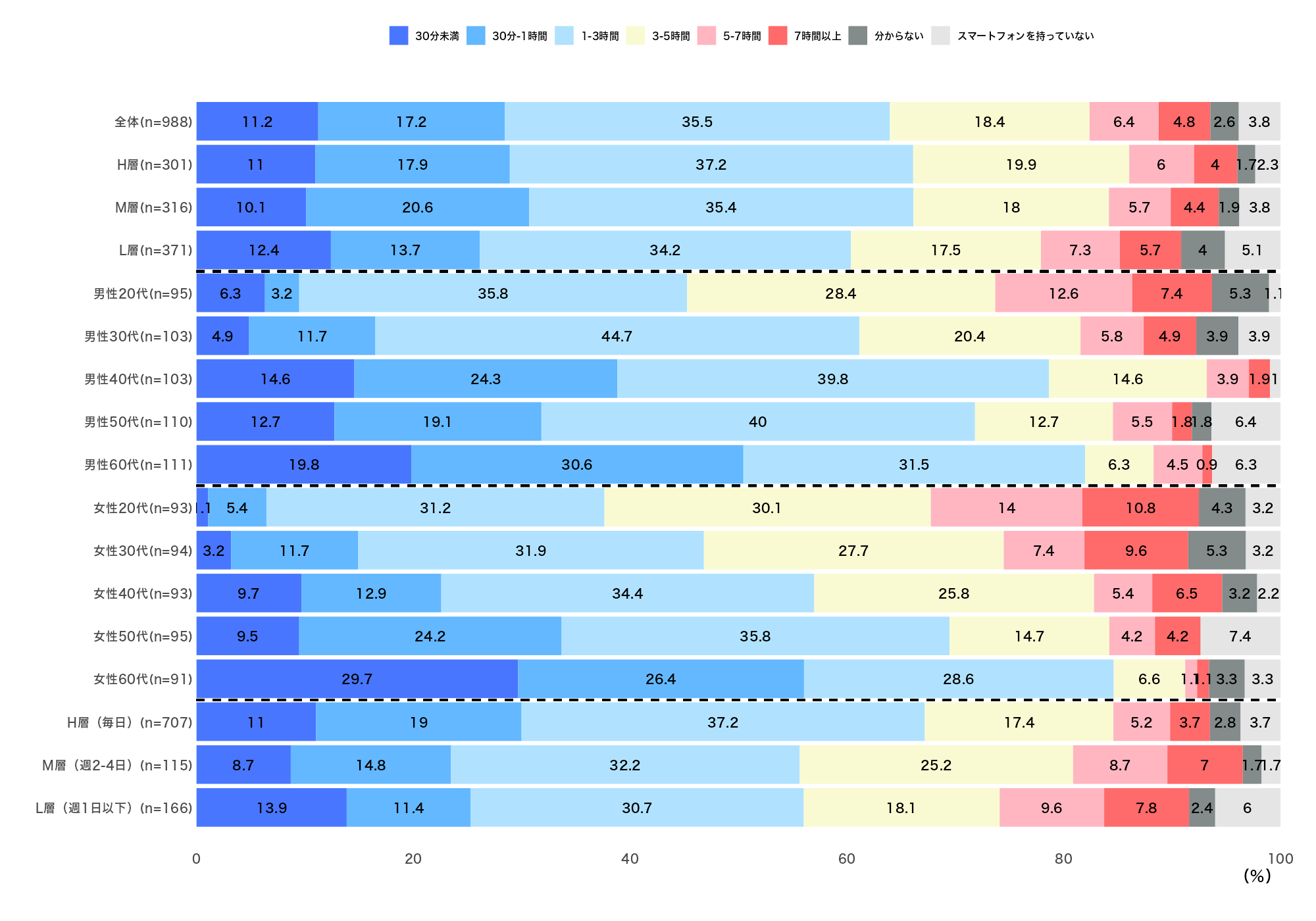 7.1_2022年_Q.1日のスマホの使用時間を教えてください