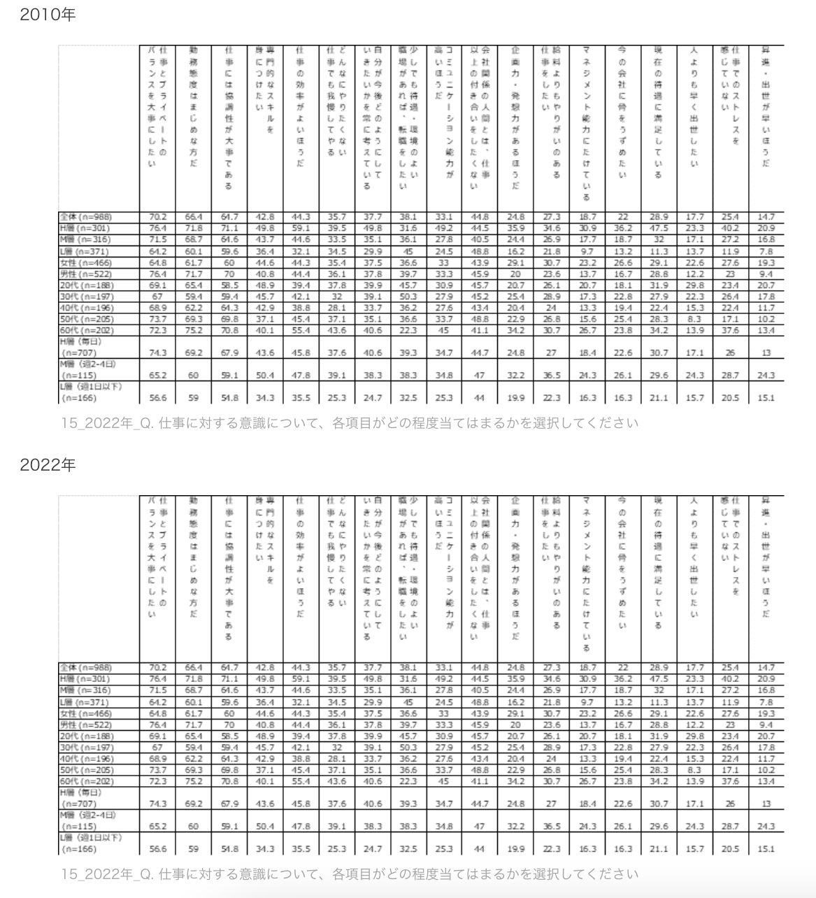 Q15_2022年2010年_仕事に対する意識について、各項目がどの程度当てはまるかを選択してください