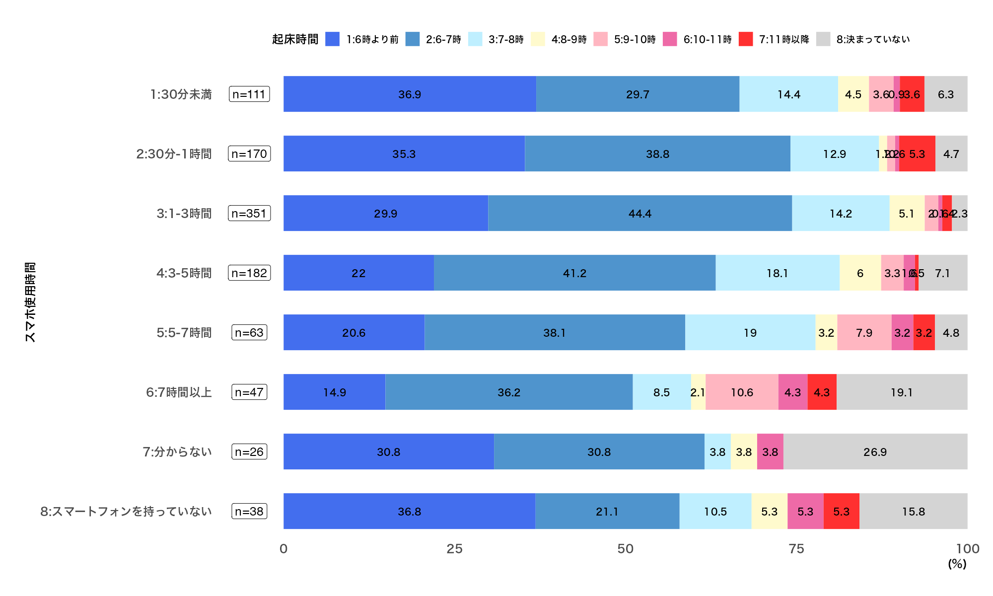 7.2_2022年_起床時間別スマホ使用時間（クロス集計）