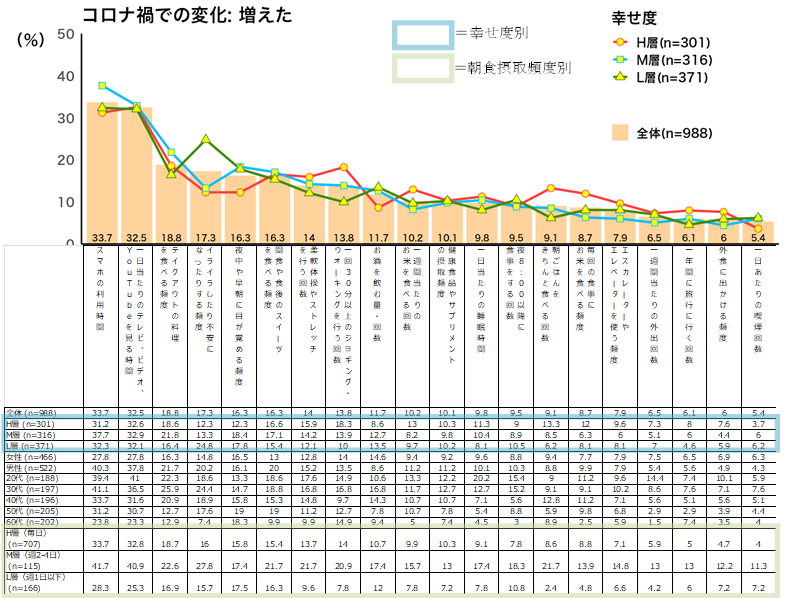 9_2022年_Q．コロナ禍以降のライフスタイルの変化を教えてください