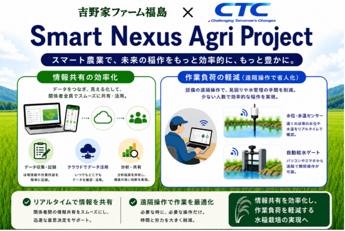 吉野家グループの米農場、CTCとスマート農業を共同研究へ 原材料調達の効率化狙う