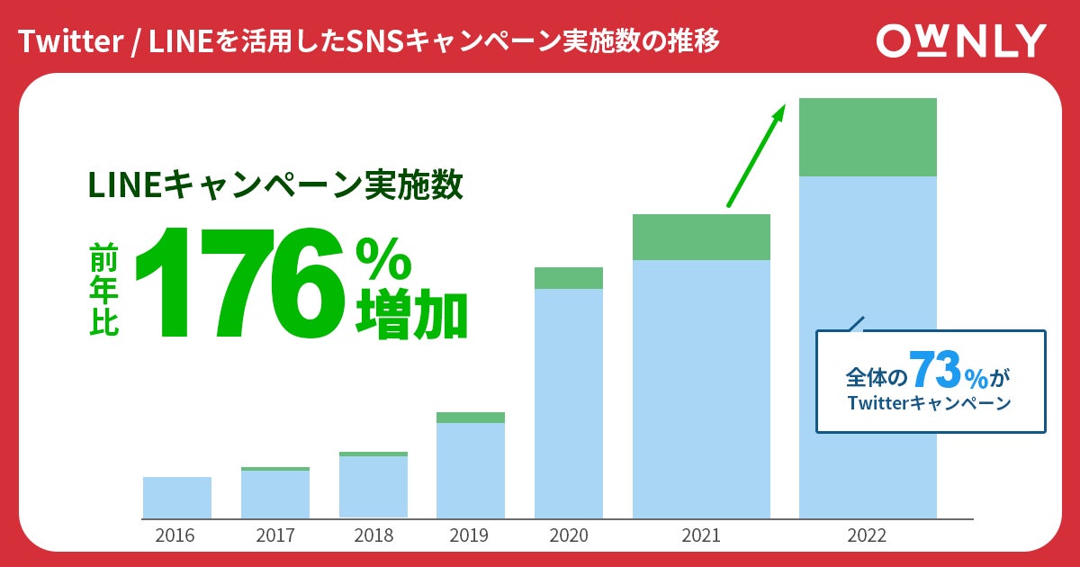 TwitterとLINEがSNSキャンペーンのトレンドに。LINEキャンペーン実施数176%増加!エントリー数215%増加! | スマート ...
