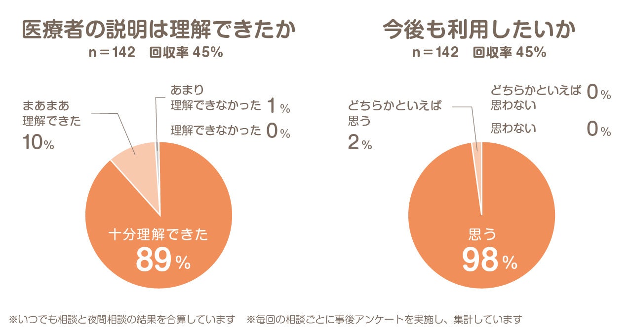 2021年4月〜2022年6月 BRANZオーナー様 ご利用後のアンケート