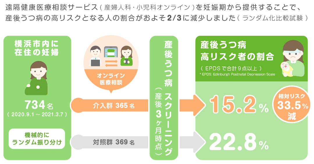 遠隔健康医療相談サービス提供による【産後うつ病の高リスク者
