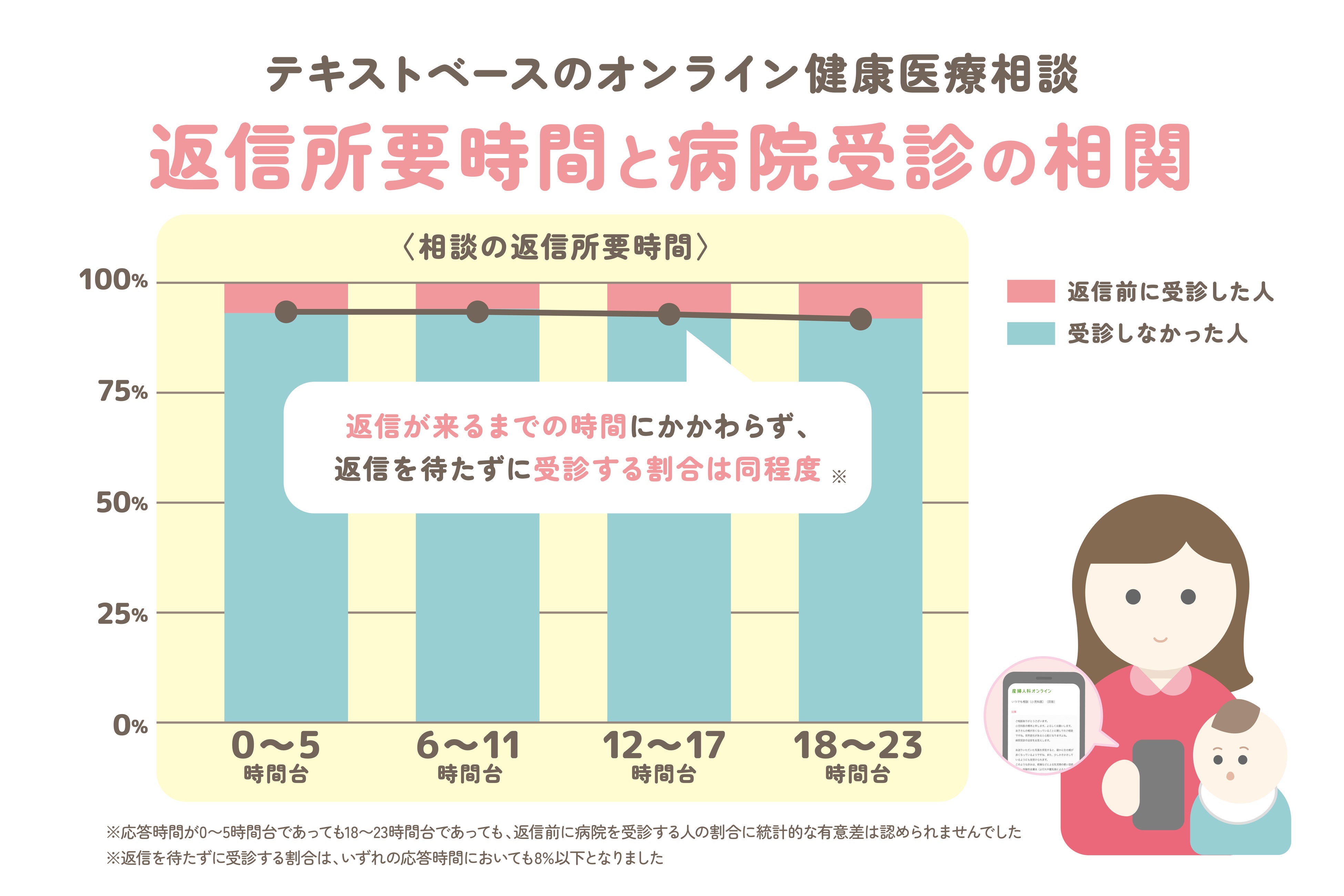 好きな時間に相談できる『産婦人科オンライン』、24時間以内の