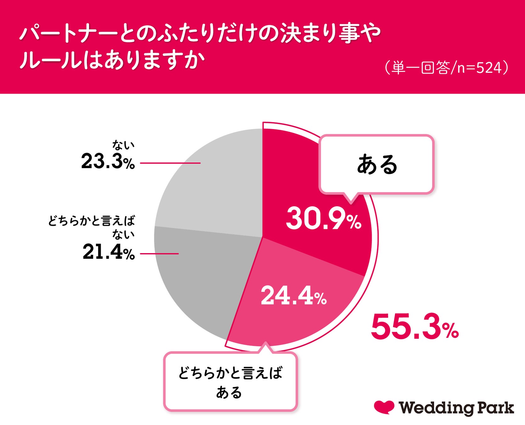 1月31日は 愛妻の日 パートナーとの関係性をより良くしていくために ふたりの決まり事 を決めているカップルは55 3 22年版 愛妻家だと思う 芸能人ランキング1位は 杉浦太陽 株式会社ウエディングパークのプレスリリース 1月31日は 愛妻の日 パートナーとの関係性をより良くしていくために ふたりの決まり事 を決めているカップルは55 3 22年版 愛妻家だと思う 芸能人ランキング1位は 杉浦太陽 株式会社ウエディングパークのプレスリリース