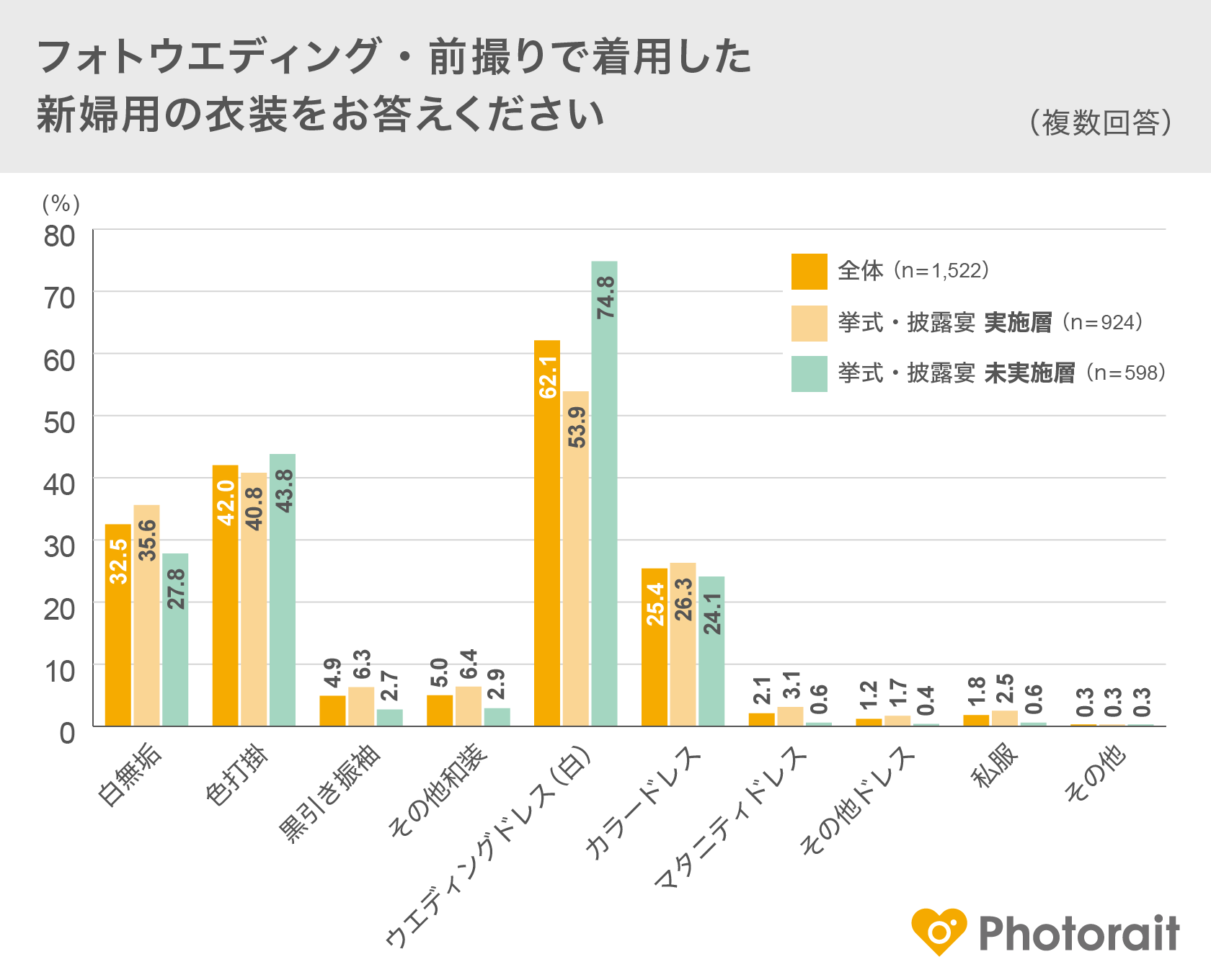 「フォトウエディング・結婚式前撮りの実施」に関するアンケート調査