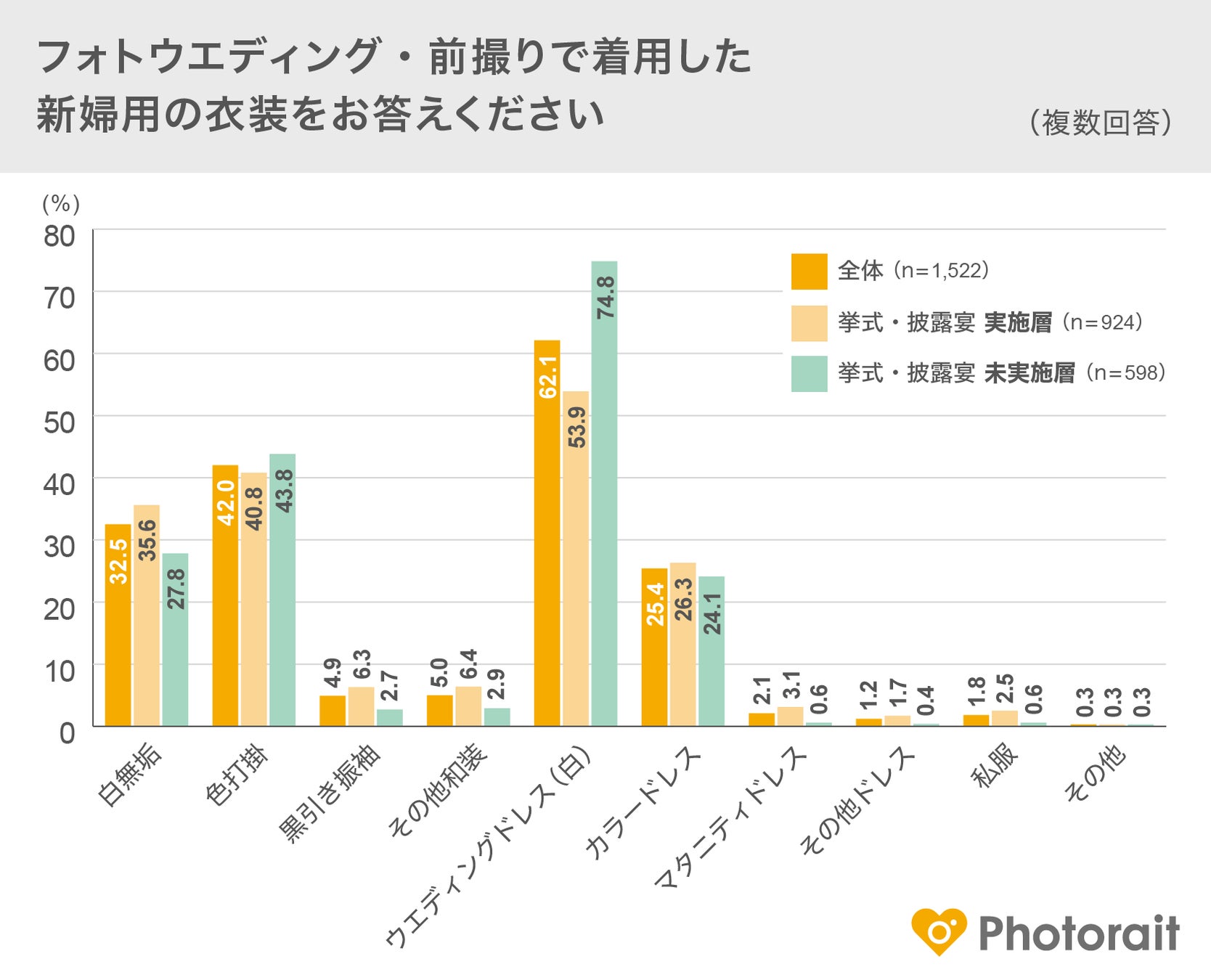 「フォトウエディング・結婚式前撮りの実施」に関するアンケート調査