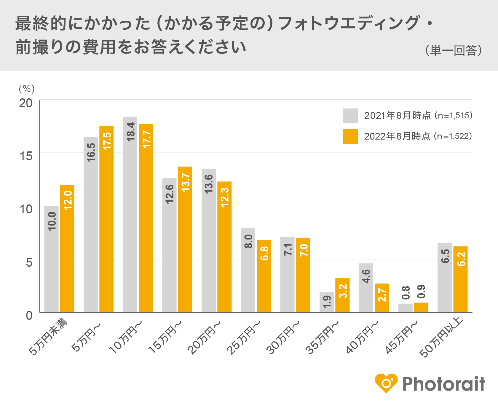 「フォトウエディング・結婚式前撮りの実施」に関するアンケート調査