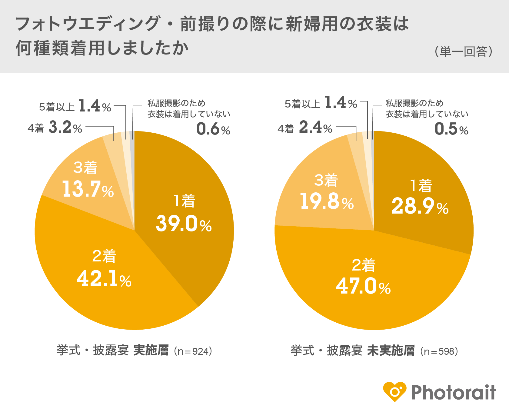 「フォトウエディング・結婚式前撮りの実施」に関するアンケート調査