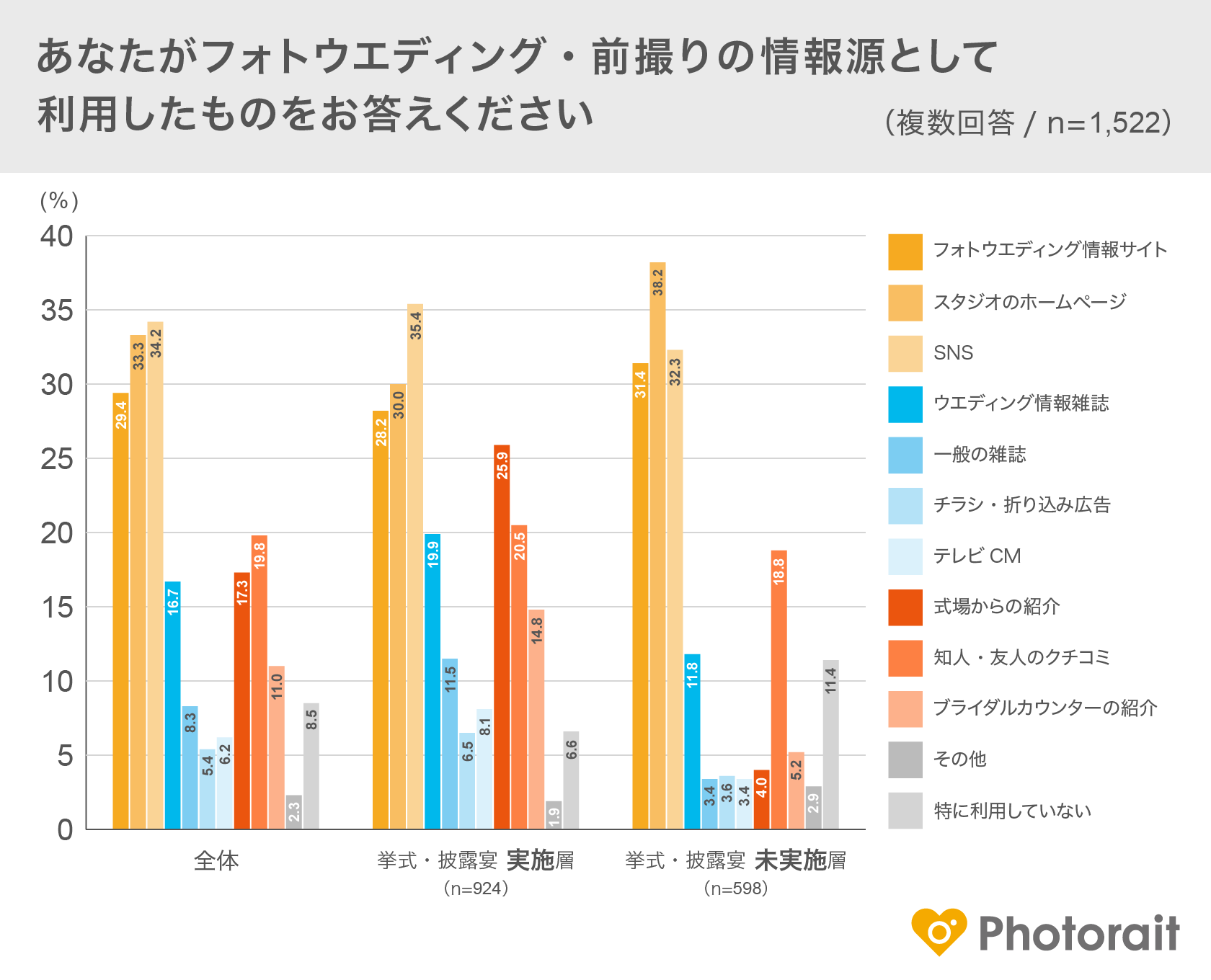 「フォトウエディング・結婚式前撮りの実施」に関するアンケート調査