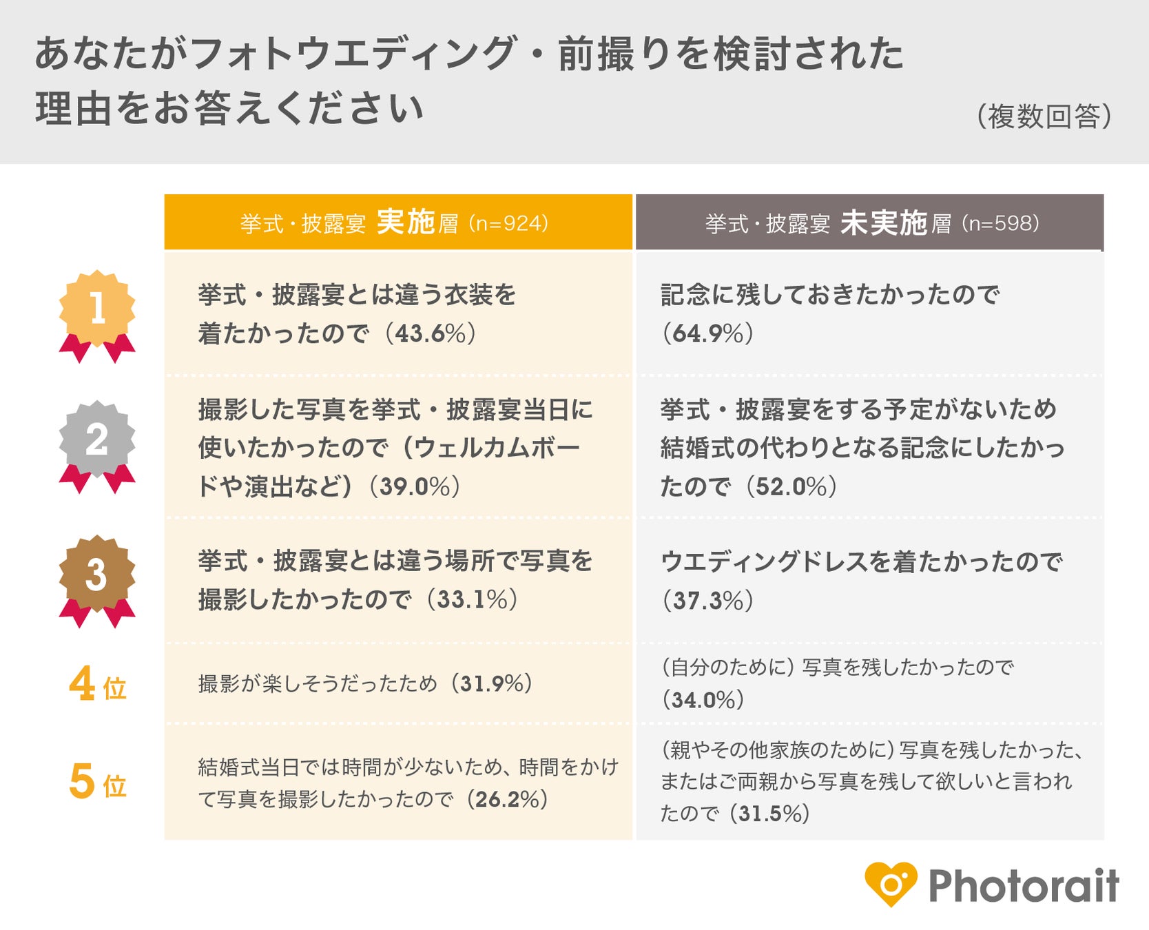 「フォトウエディング・結婚式前撮りの実施」に関するアンケート調査