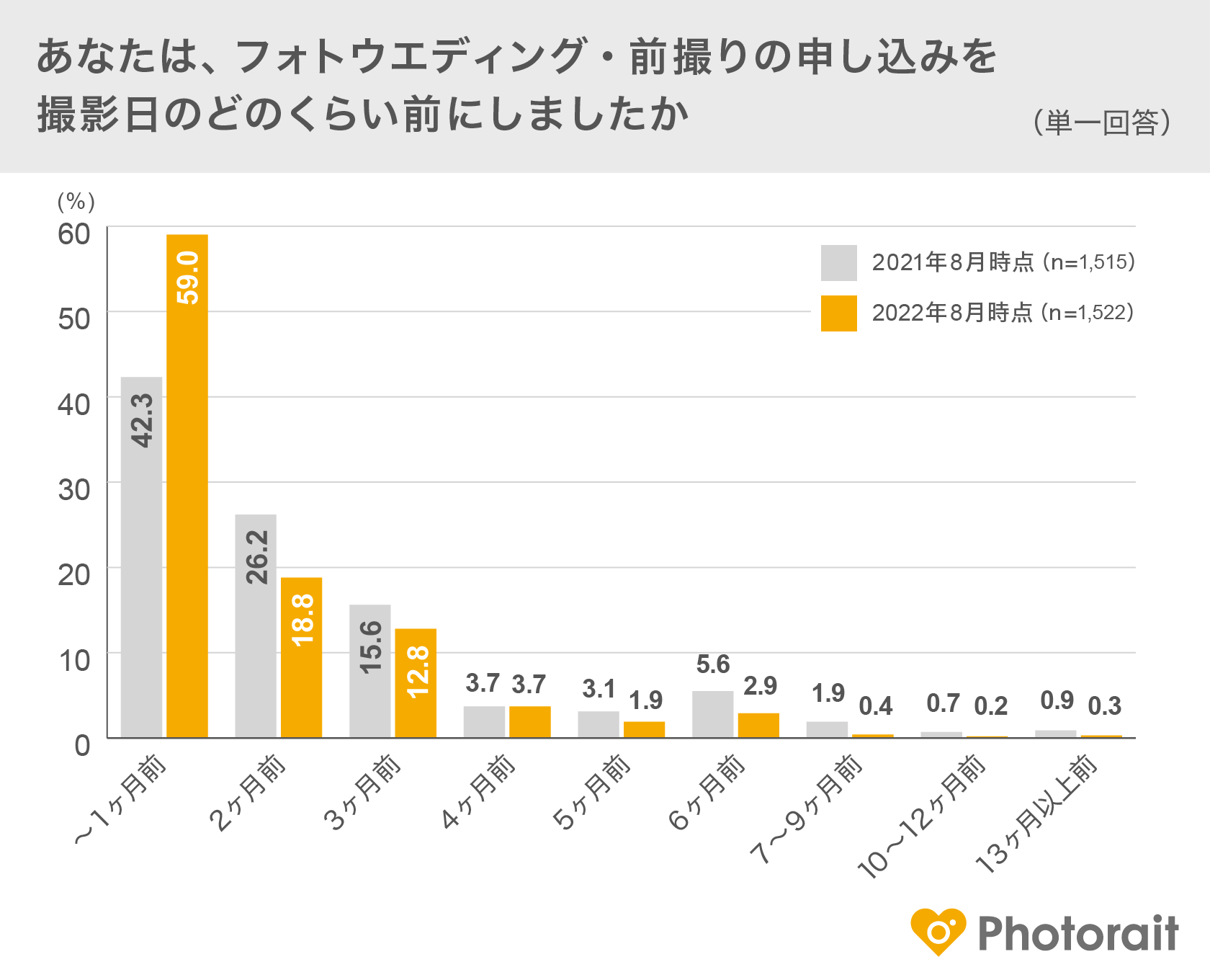 「フォトウエディング・結婚式前撮りの実施」に関するアンケート調査