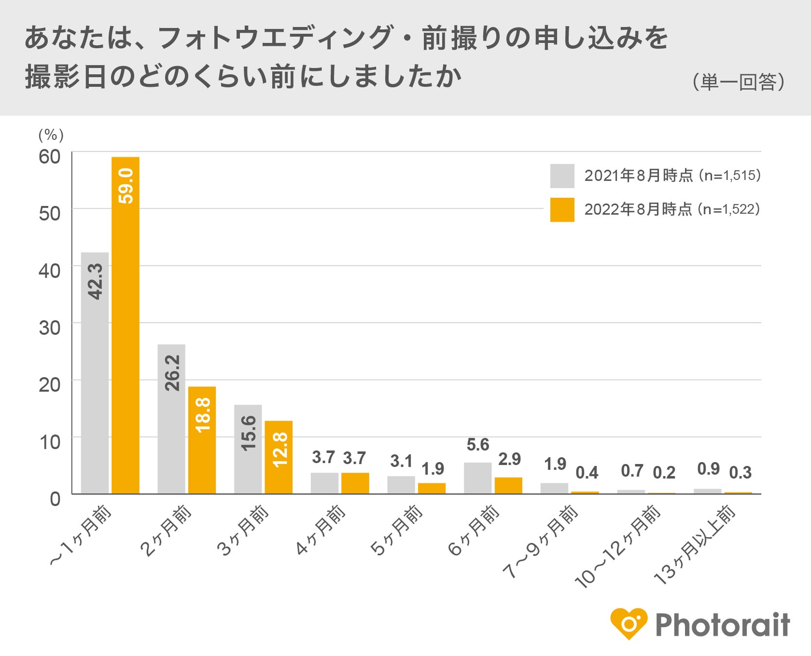 「フォトウエディング・結婚式前撮りの実施」に関するアンケート調査