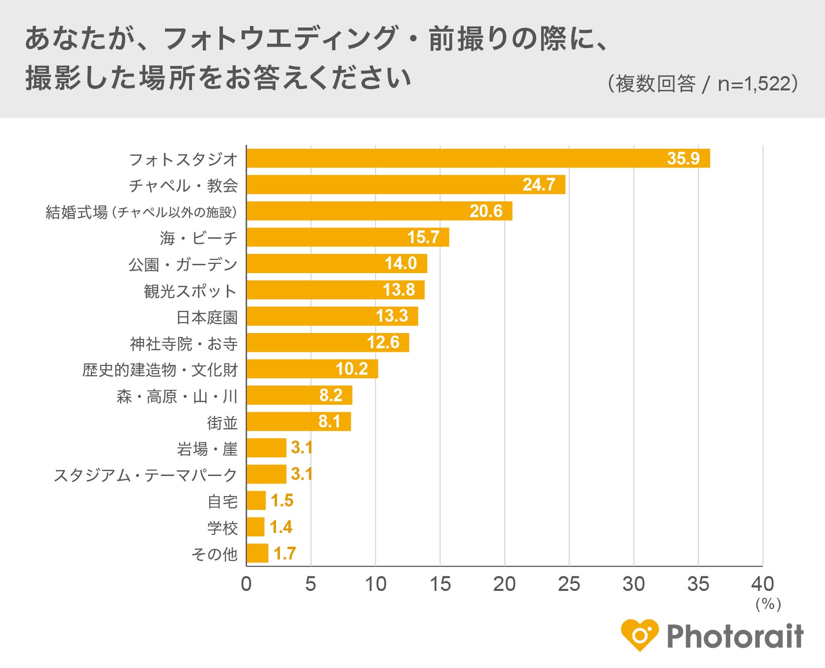 「フォトウエディング・結婚式前撮りの実施」に関するアンケート調査