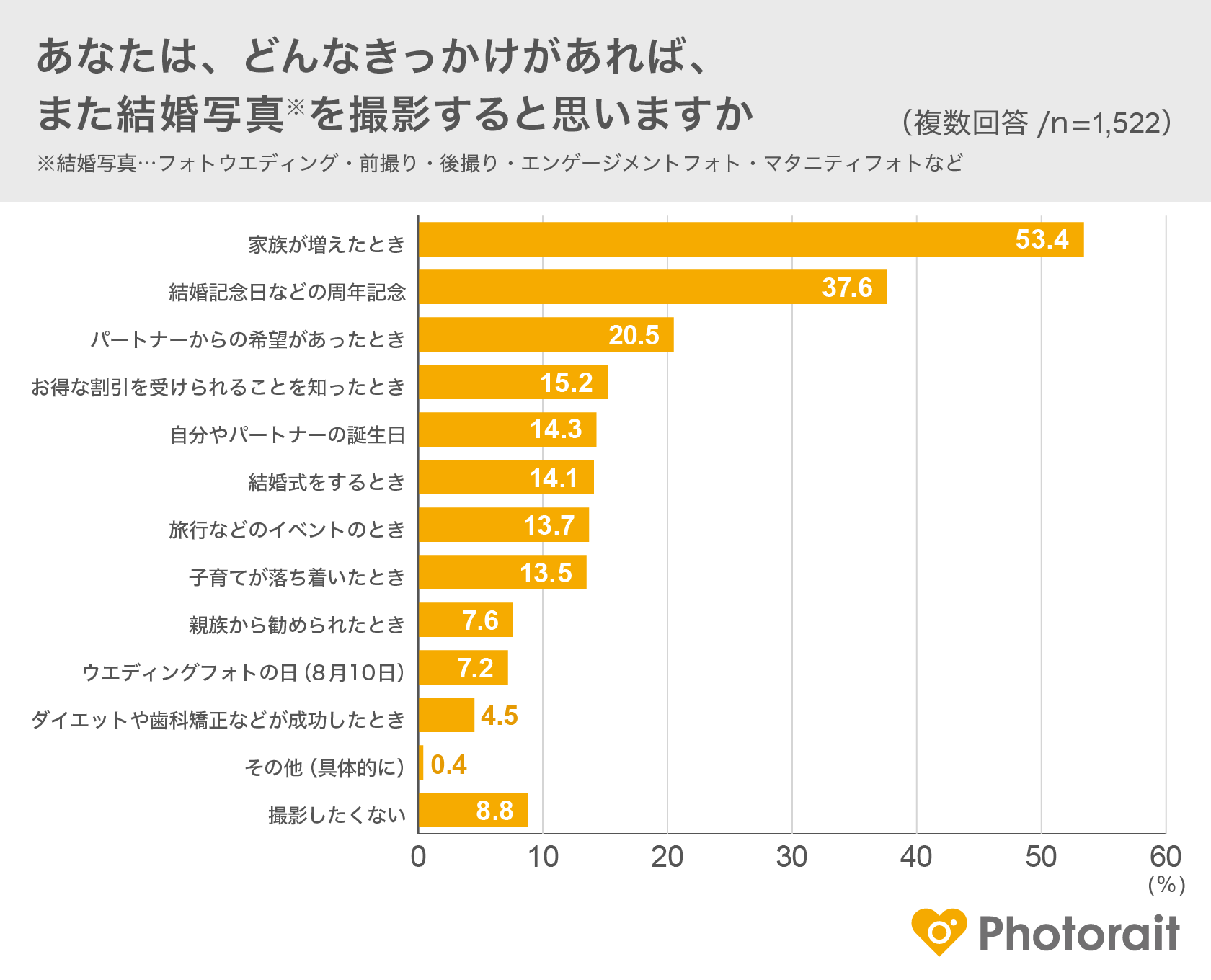 「フォトウエディング・結婚式前撮りの実施」に関するアンケート調査