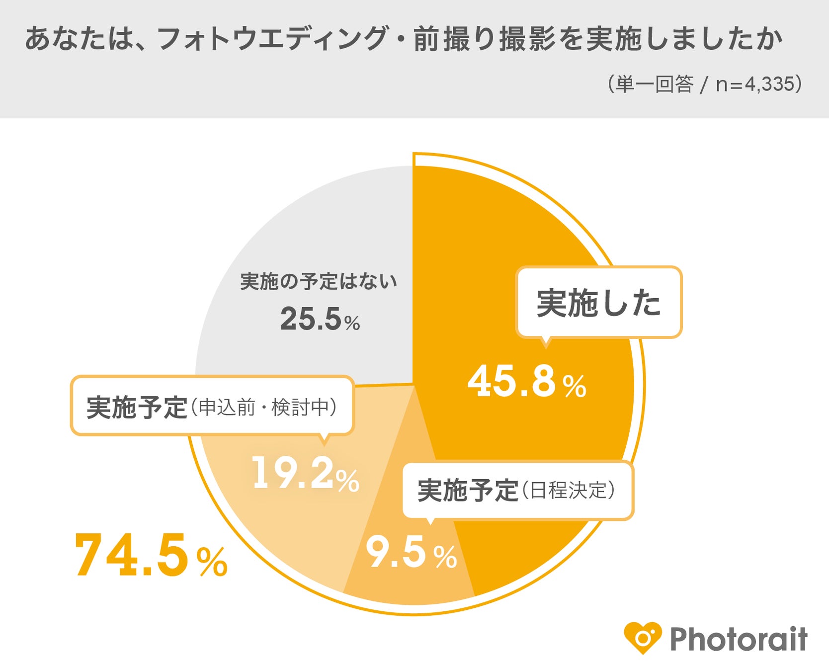 「フォトウエディング・結婚式前撮りの実施」に関するアンケート調査