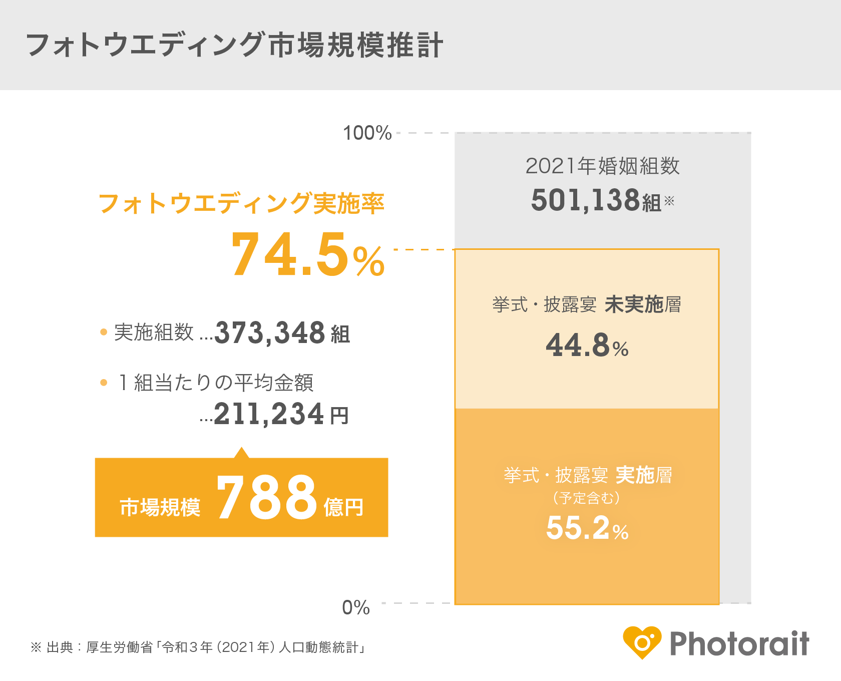 「フォトウエディング・結婚式前撮りの実施」に関するアンケート調査