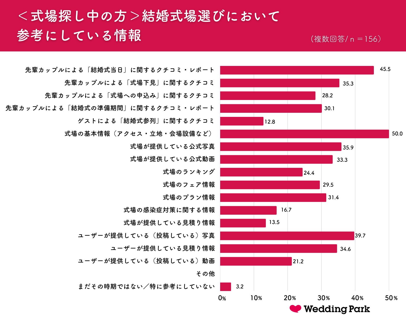 結婚式場選びにおいて参考にしている情報