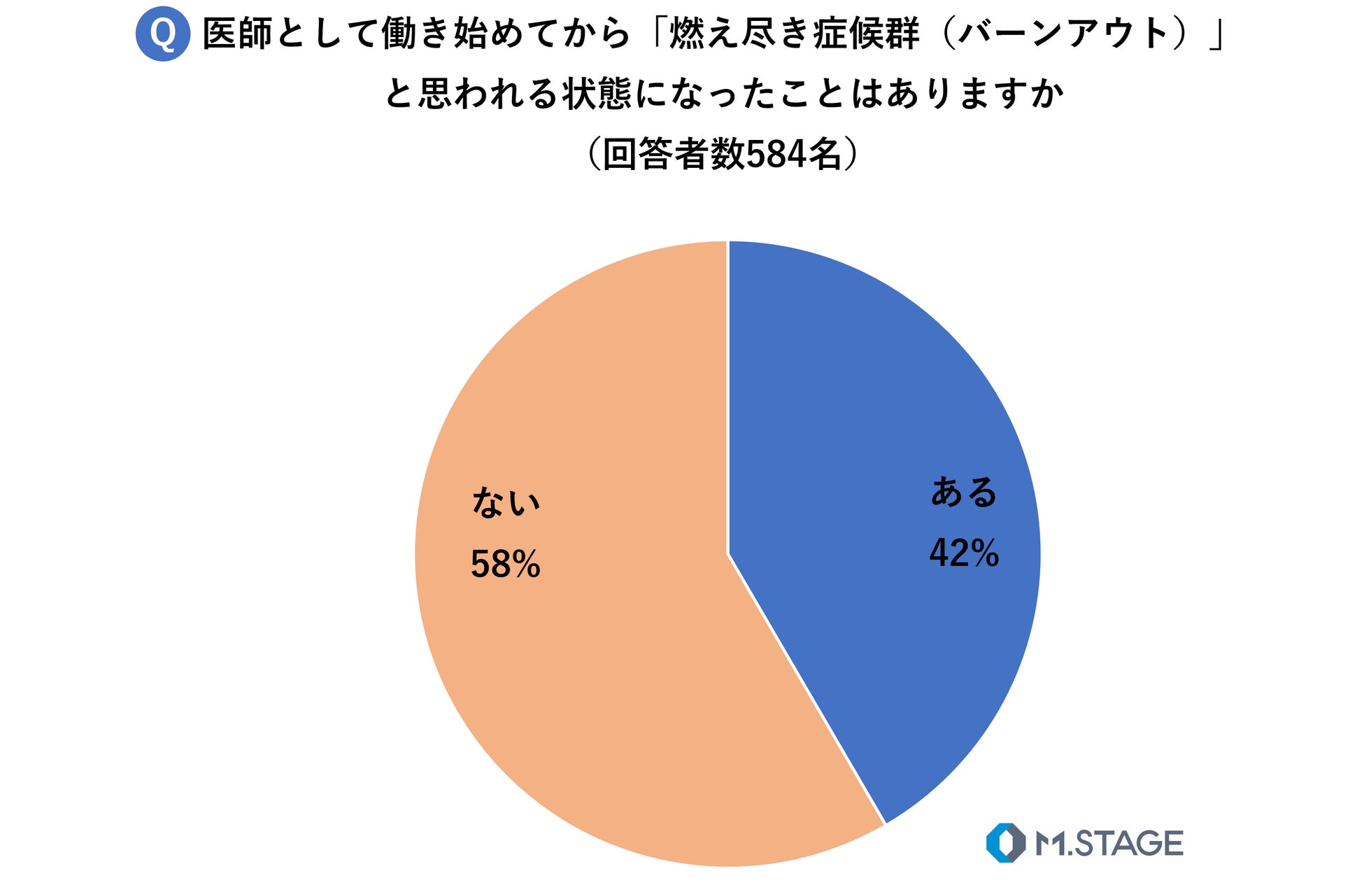 残業0時間 月 クラスター対応で疲れた 医師の燃え尽き症候群 バーンアウト について医師584名にアンケート調査を実施 株式会社エムステージホールディングスのプレスリリース 残業0時間 月 クラスター対応で疲れた 医師の燃え尽き症候群 バーンアウト について医師584名にアンケート調査を実施 株式会社エムステージホールディングスのプレスリリース