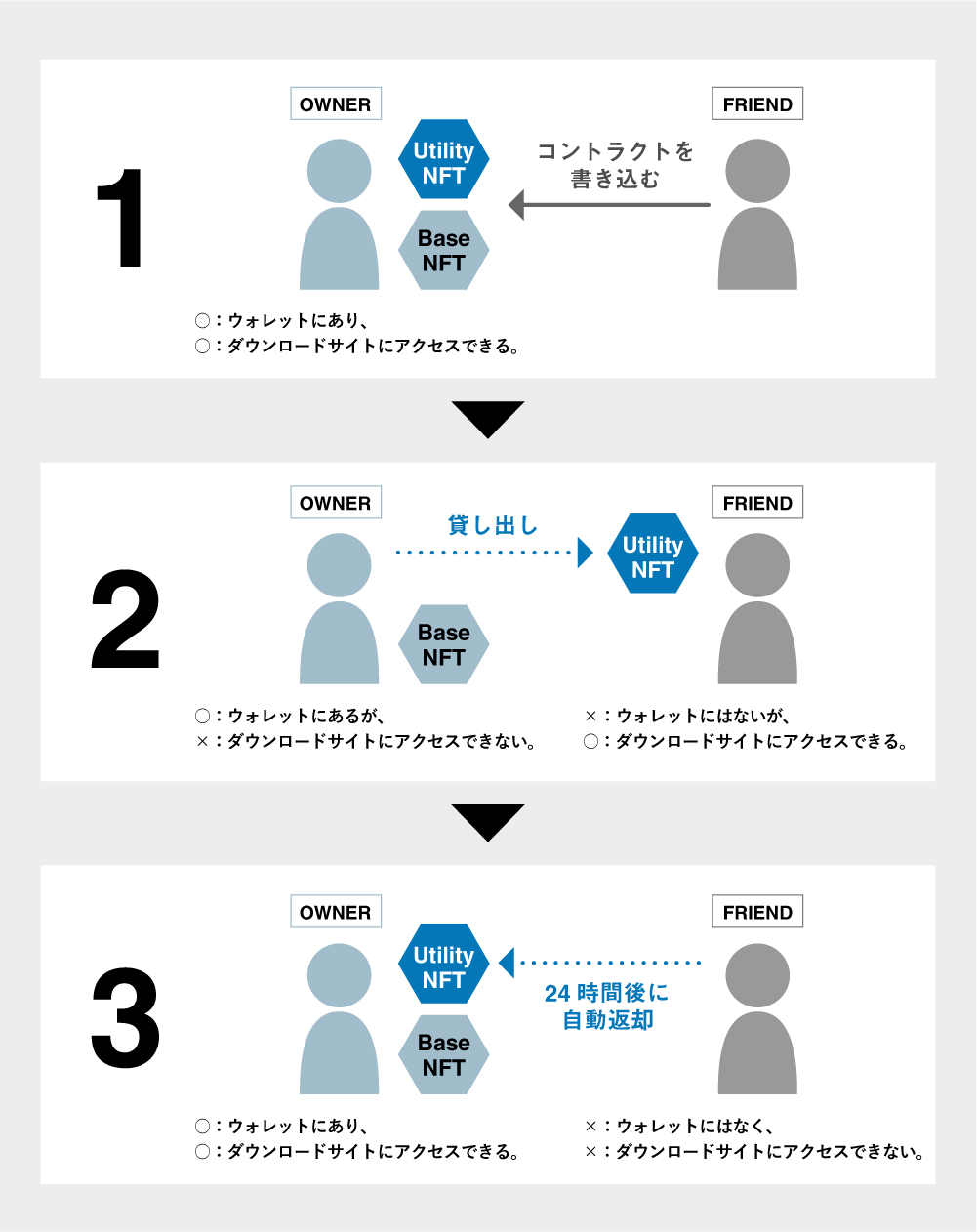 Borrowable NFTの利用イメージ