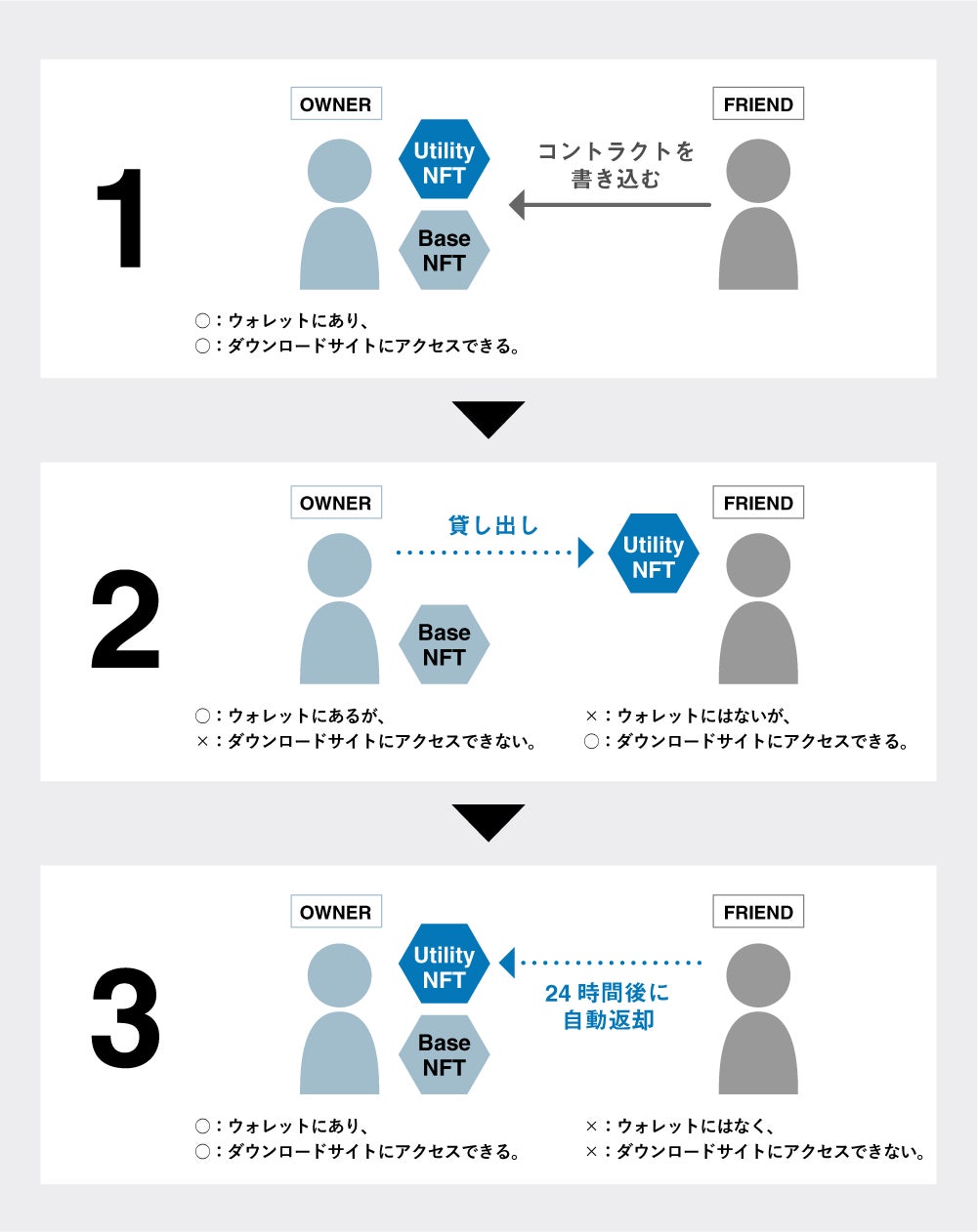 Borrowable NFTの利用イメージ