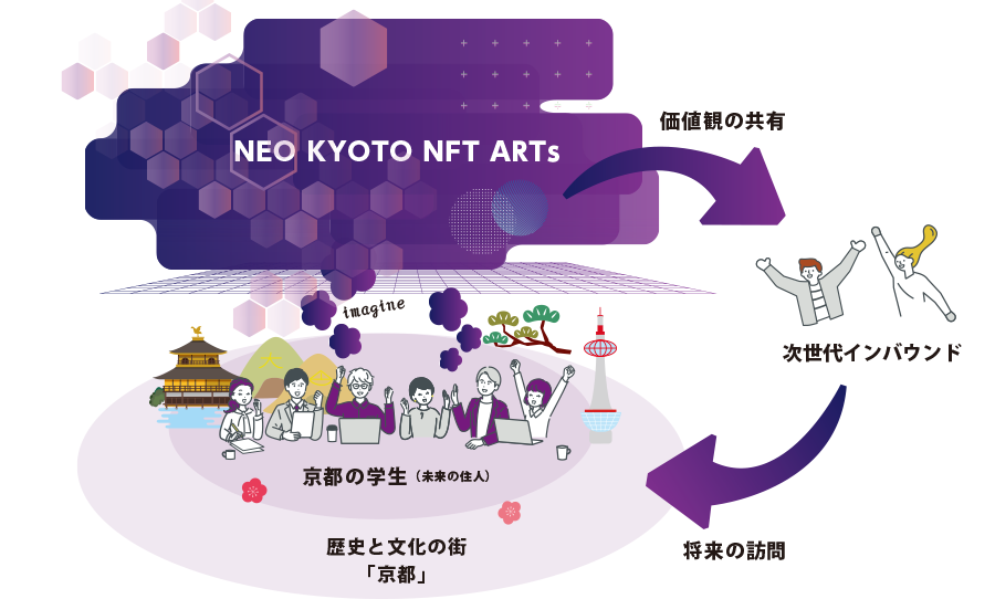 NEO KYOTO NFT ARTs