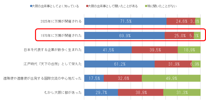 大阪の出来事に対する認知