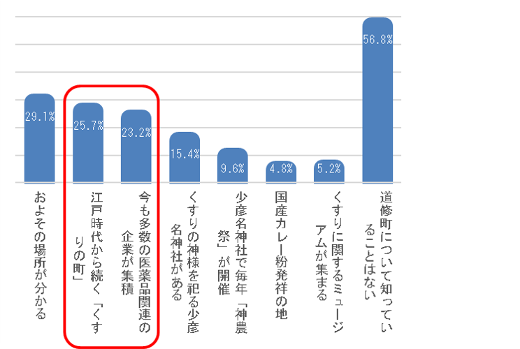 大阪・道修町への認知
