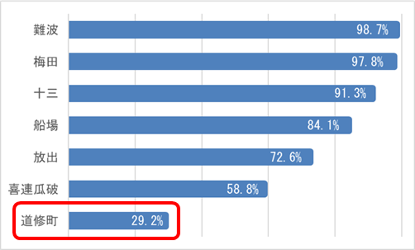 大阪の地名読み方正答率