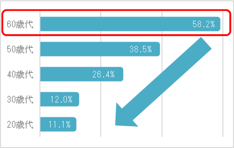 年代別道修町読み方正答率