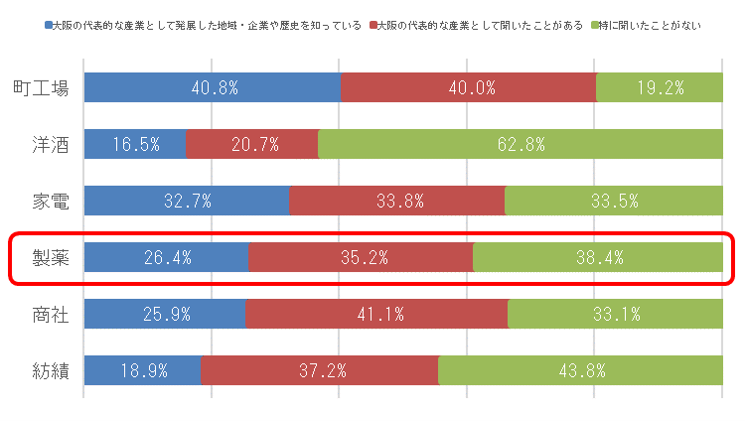 大阪の代表的な産業への認知