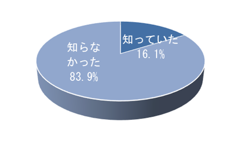 田辺三菱製薬が最も歴史ある製薬会社であることへの認知