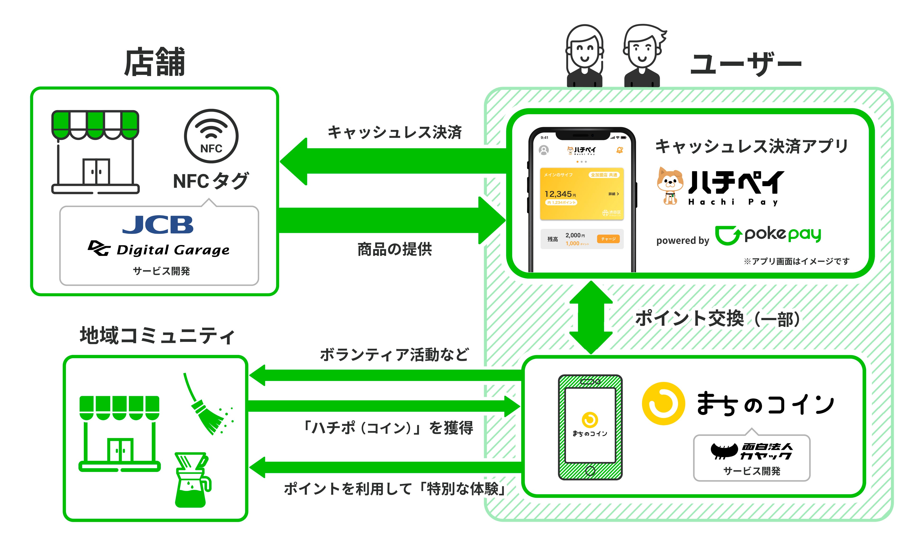 渋谷区デジタル地域通貨サービス概要