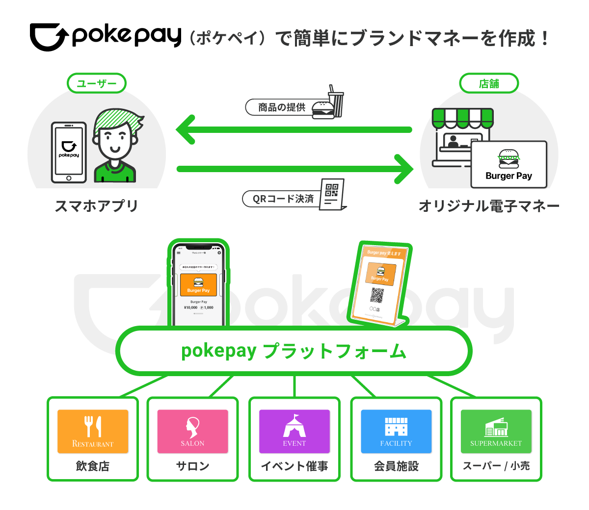 オリジナル電子マネー発行プラットフォーム「Pokepay」サービス概要