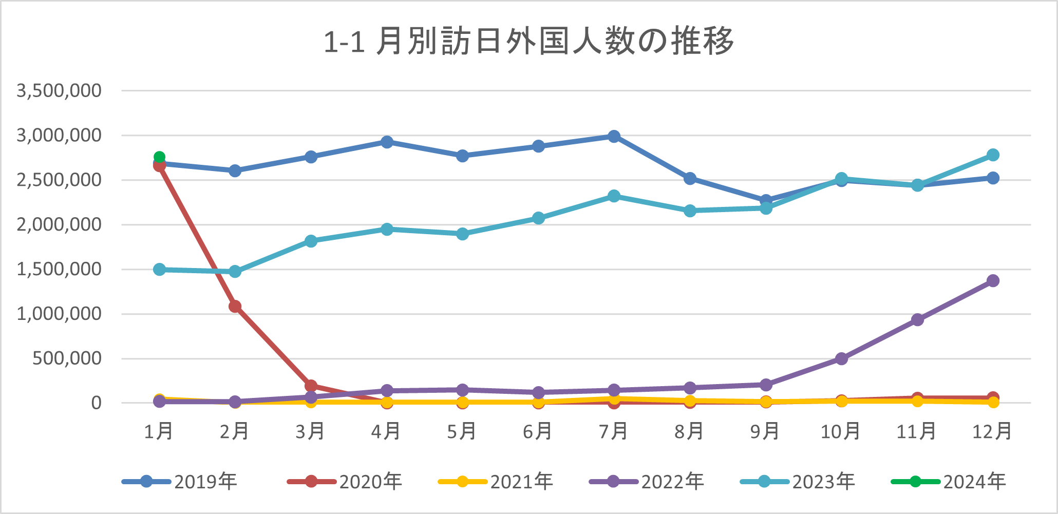 出典：日本政府観光局 (JNTO) 発表統計