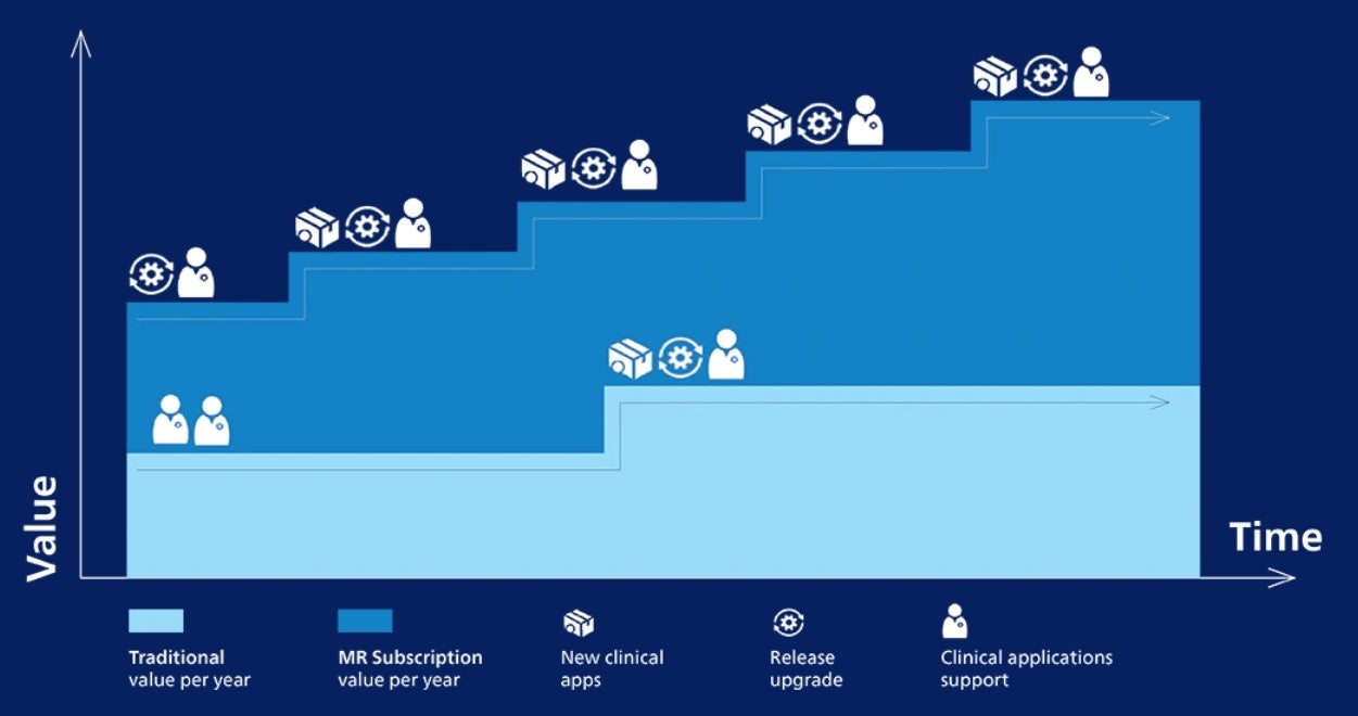 　　図1. 従来のビジネスモデルとMR Subscriptionモデルの装置ライフサイクルと価値拡大の違い