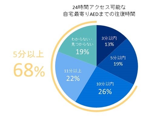 （図4）フィリップス独自調査「AEDに関する調査2023」、 調査期間：2023年8月3日〜20日、 回答数：2719人、 方式：インターネット