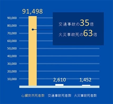 （図1）出典：総務省消防庁「令和5年版 救急救助の現況」、 「令和5年版 消防白書」、警察庁「令和4年中の交通事故死者数について」