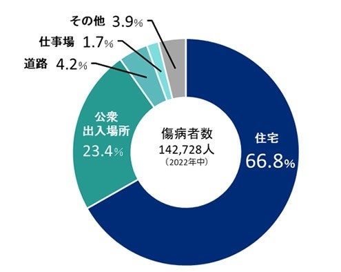 （図3）出典：総務省消防庁「令和5年 救急・救助の現況」
