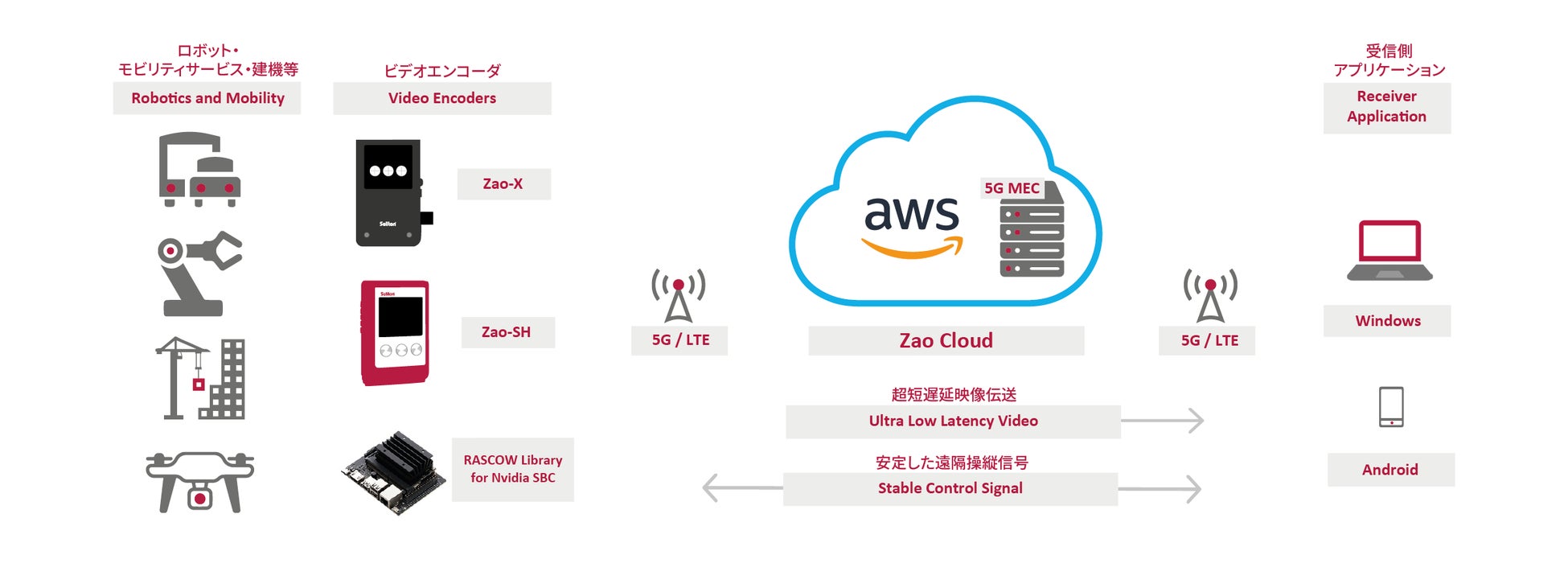 ソリトン、AWS Wavelengthを活用した映像サービス「Zao Cloud」を提供開始